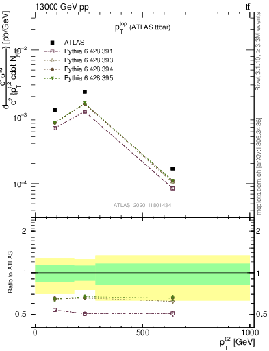 Plot of top.pt in 13000 GeV pp collisions