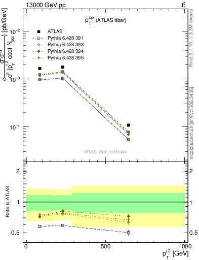 Plot of top.pt in 13000 GeV pp collisions