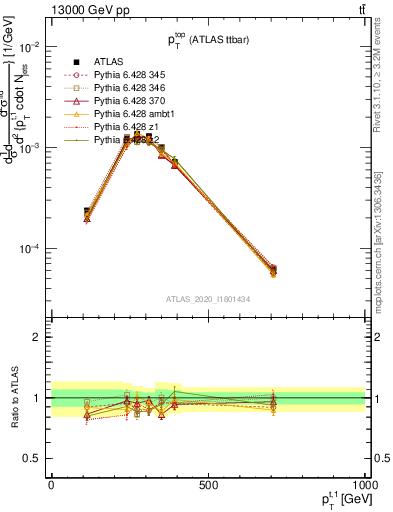 Plot of top.pt in 13000 GeV pp collisions