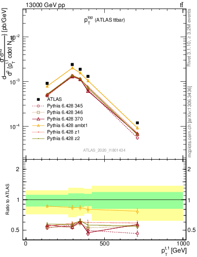 Plot of top.pt in 13000 GeV pp collisions