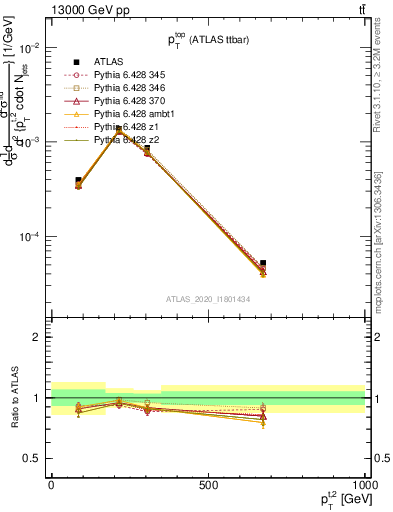 Plot of top.pt in 13000 GeV pp collisions