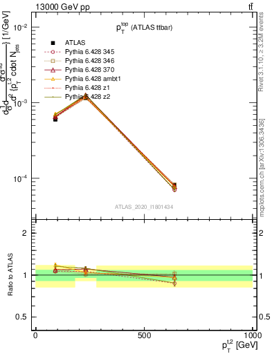 Plot of top.pt in 13000 GeV pp collisions