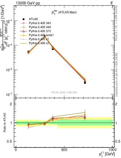 Plot of top.pt in 13000 GeV pp collisions