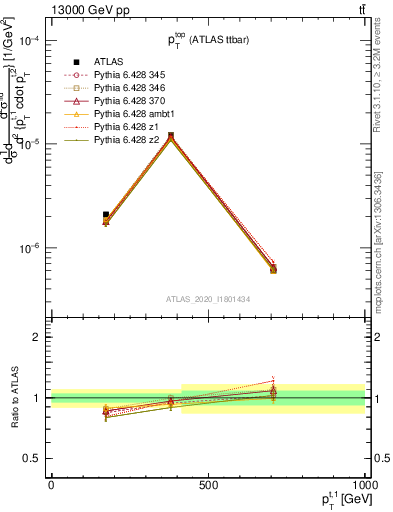 Plot of top.pt in 13000 GeV pp collisions