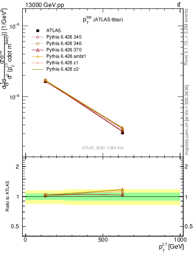 Plot of top.pt in 13000 GeV pp collisions