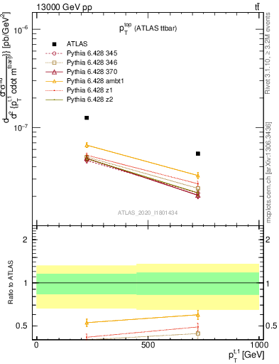 Plot of top.pt in 13000 GeV pp collisions