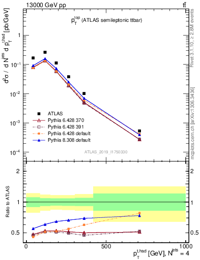 Plot of top.pt in 13000 GeV pp collisions