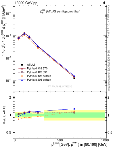 Plot of top.pt in 13000 GeV pp collisions