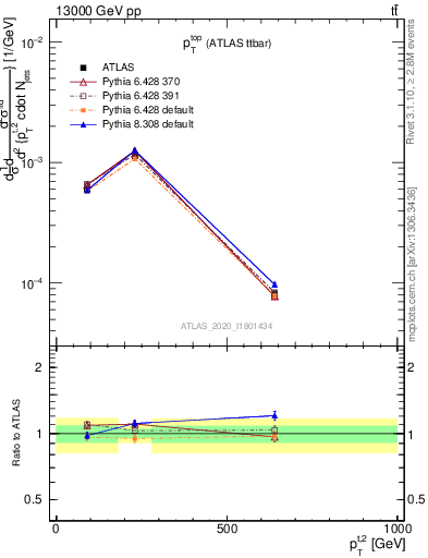 Plot of top.pt in 13000 GeV pp collisions