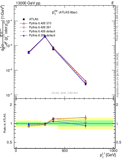 Plot of top.pt in 13000 GeV pp collisions