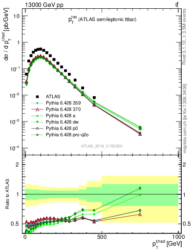 Plot of top.pt in 13000 GeV pp collisions