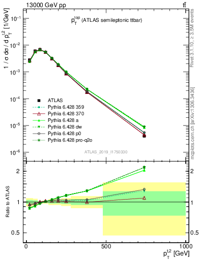 Plot of top.pt in 13000 GeV pp collisions