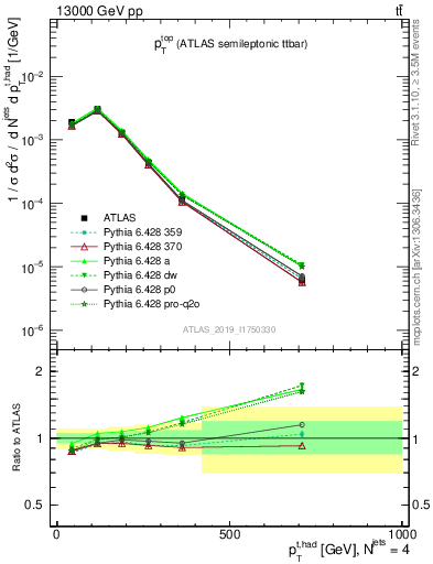 Plot of top.pt in 13000 GeV pp collisions