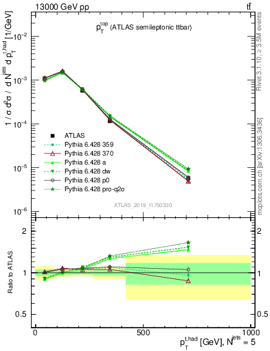 Plot of top.pt in 13000 GeV pp collisions