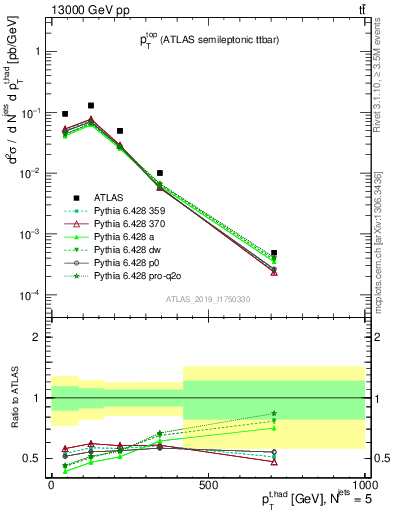 Plot of top.pt in 13000 GeV pp collisions