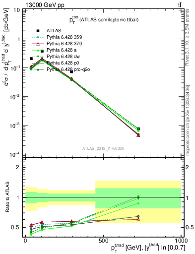 Plot of top.pt in 13000 GeV pp collisions