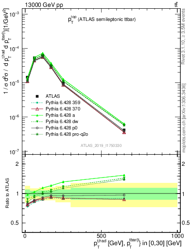 Plot of top.pt in 13000 GeV pp collisions