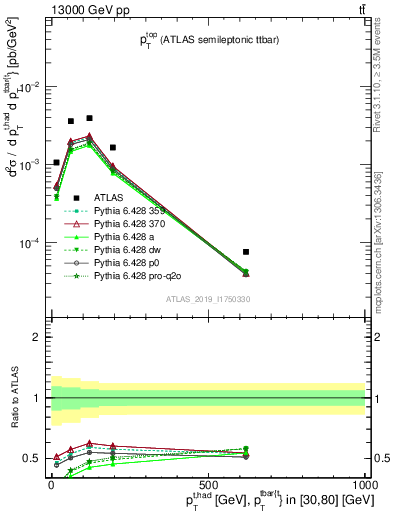 Plot of top.pt in 13000 GeV pp collisions