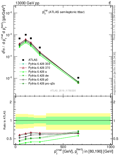 Plot of top.pt in 13000 GeV pp collisions