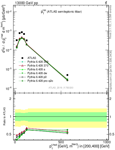 Plot of top.pt in 13000 GeV pp collisions