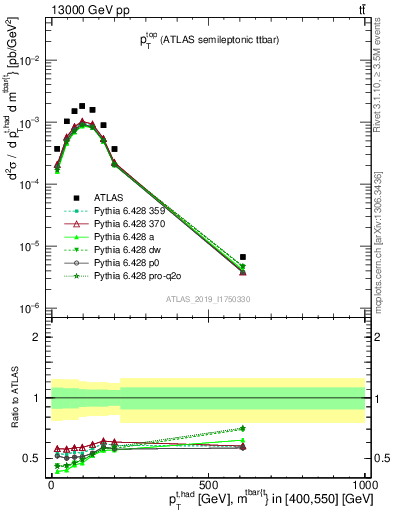 Plot of top.pt in 13000 GeV pp collisions