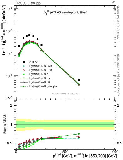 Plot of top.pt in 13000 GeV pp collisions