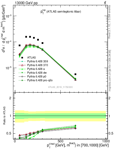 Plot of top.pt in 13000 GeV pp collisions