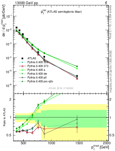 Plot of top.pt in 13000 GeV pp collisions