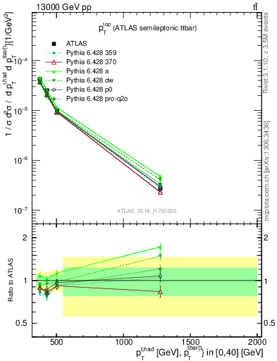 Plot of top.pt in 13000 GeV pp collisions