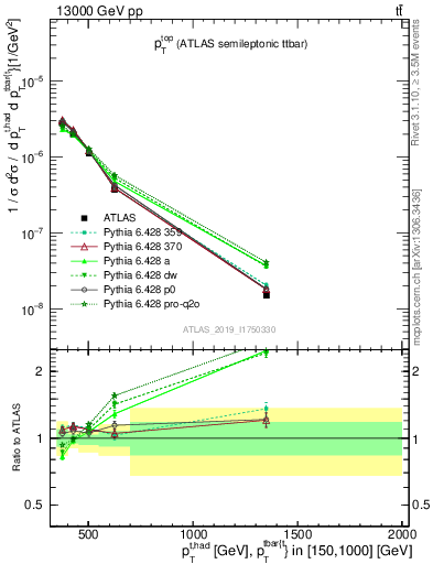 Plot of top.pt in 13000 GeV pp collisions