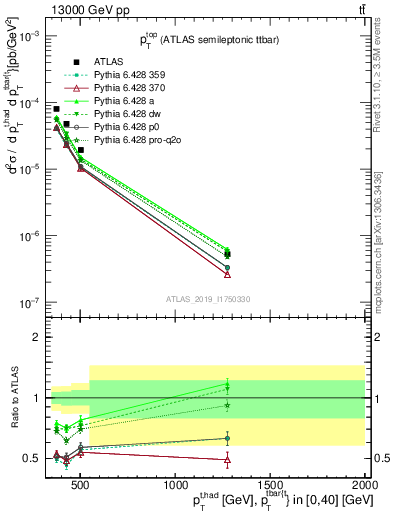 Plot of top.pt in 13000 GeV pp collisions