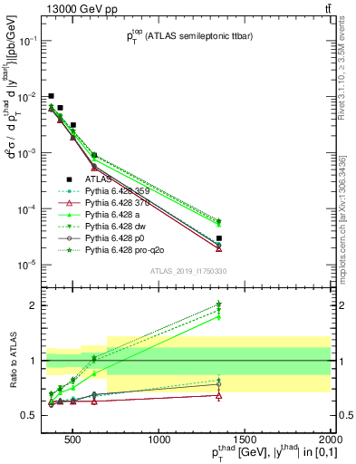 Plot of top.pt in 13000 GeV pp collisions