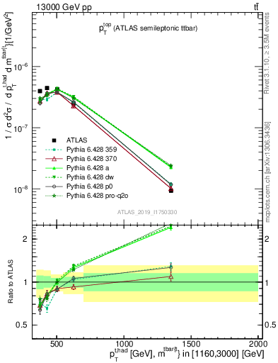 Plot of top.pt in 13000 GeV pp collisions