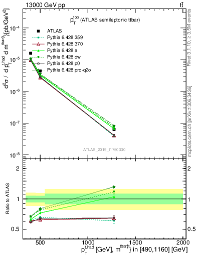 Plot of top.pt in 13000 GeV pp collisions