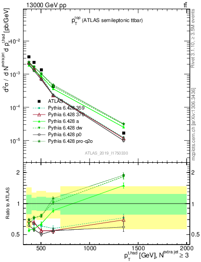 Plot of top.pt in 13000 GeV pp collisions