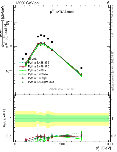 Plot of top.pt in 13000 GeV pp collisions