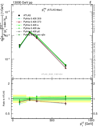 Plot of top.pt in 13000 GeV pp collisions