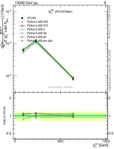 Plot of top.pt in 13000 GeV pp collisions