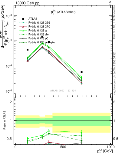 Plot of top.pt in 13000 GeV pp collisions