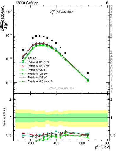 Plot of top.pt in 13000 GeV pp collisions