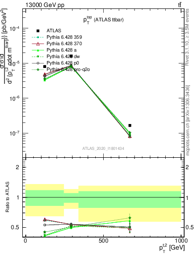 Plot of top.pt in 13000 GeV pp collisions