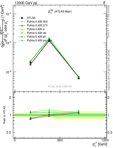 Plot of top.pt in 13000 GeV pp collisions