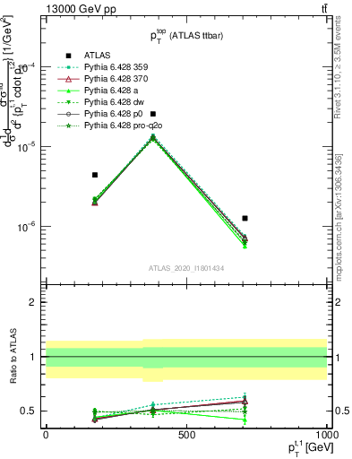 Plot of top.pt in 13000 GeV pp collisions