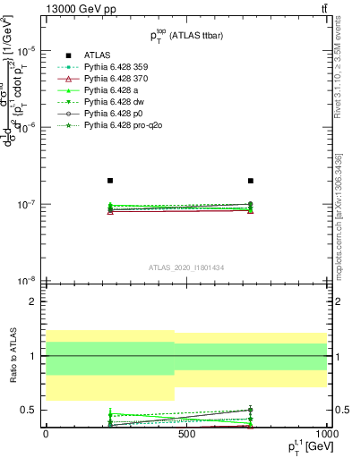 Plot of top.pt in 13000 GeV pp collisions