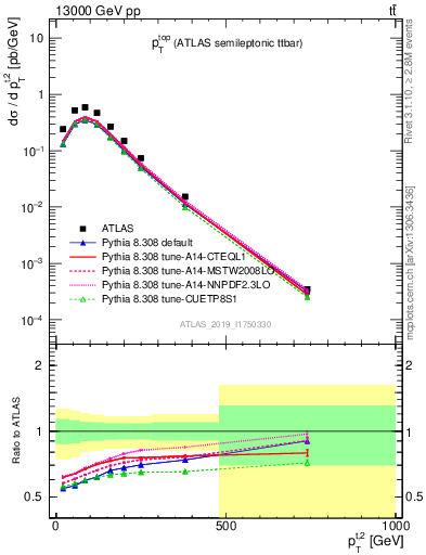 Plot of top.pt in 13000 GeV pp collisions