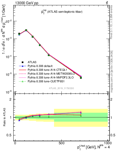 Plot of top.pt in 13000 GeV pp collisions