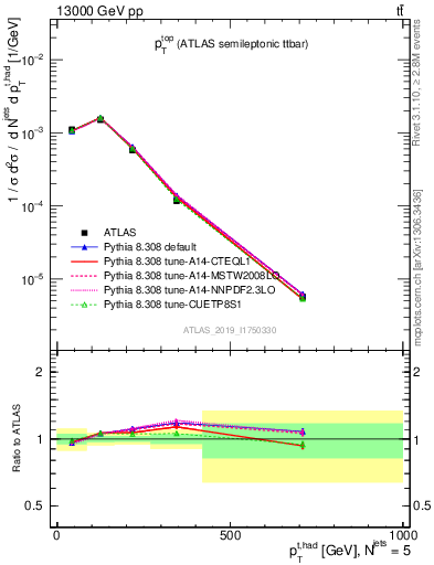 Plot of top.pt in 13000 GeV pp collisions