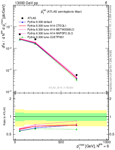 Plot of top.pt in 13000 GeV pp collisions