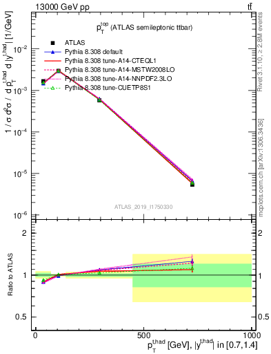 Plot of top.pt in 13000 GeV pp collisions