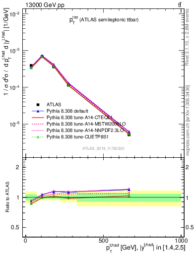 Plot of top.pt in 13000 GeV pp collisions